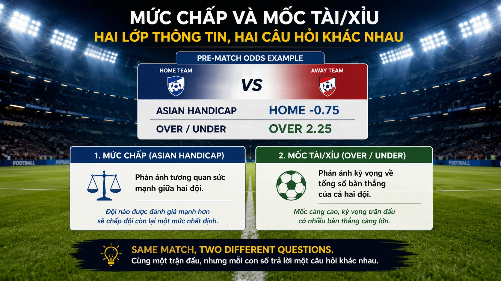 Mức Chấp Và Mốc Tài Xỉu Kết Hợp Nói Gì Về Một Trận Bóng?